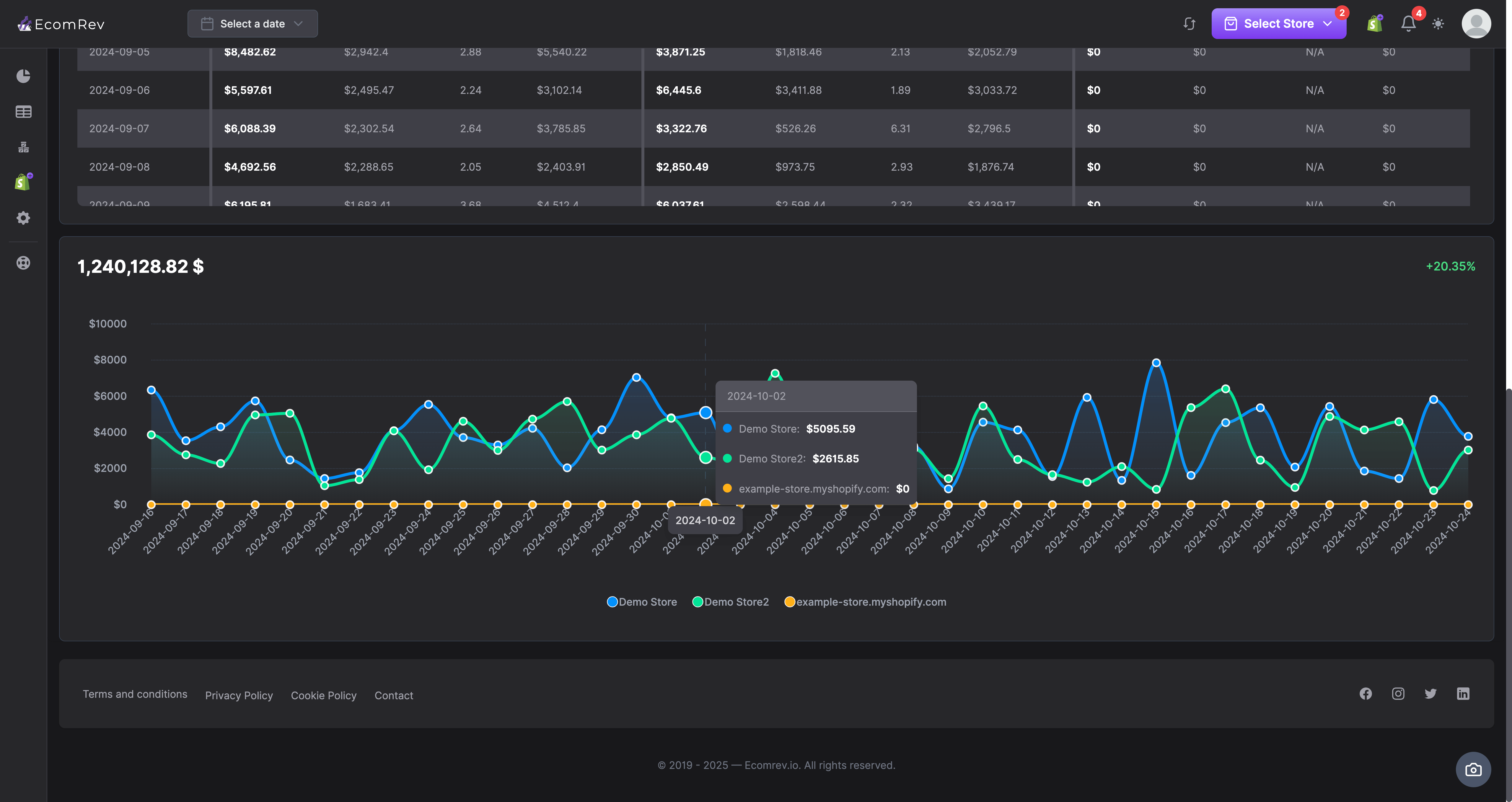 Track All Your Stores in One Dashboard